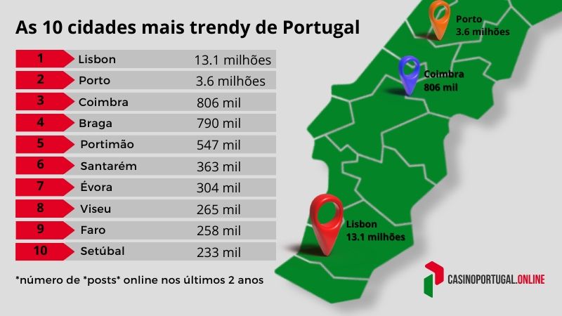 Cidades de Portugal
