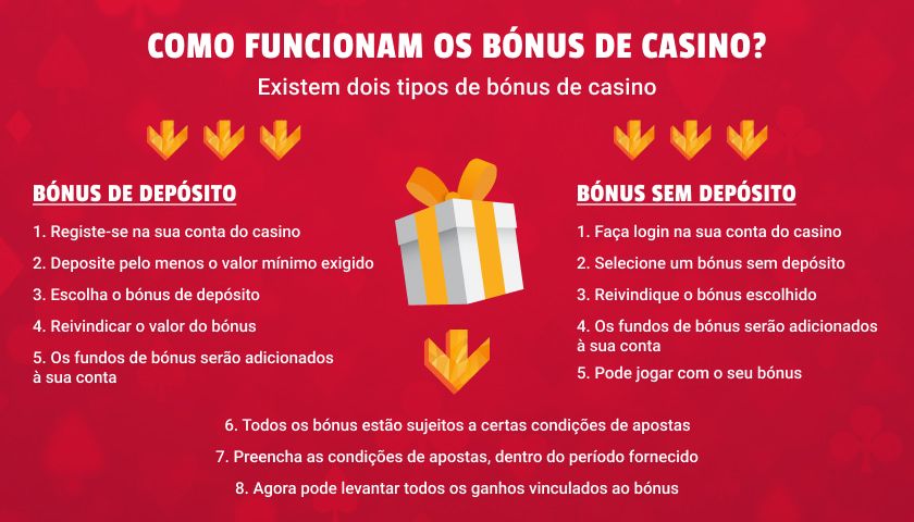 Como funcionam os Bónus de Casino em detalhe?