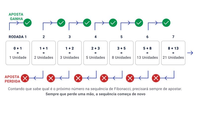 esquema de Sistema Fibonacci