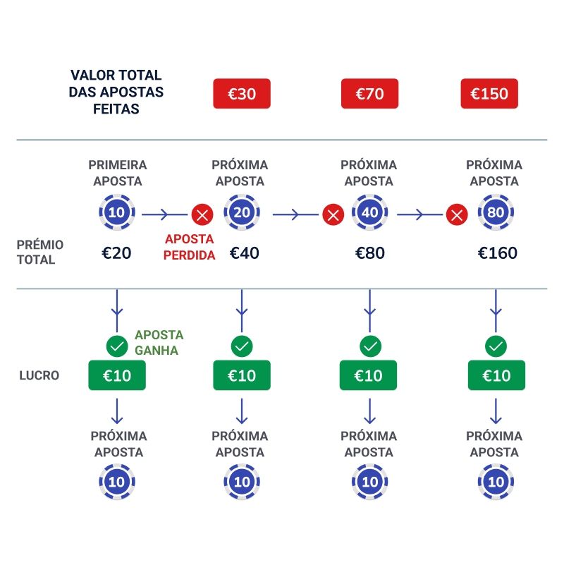 esquema de Sistema Martingale