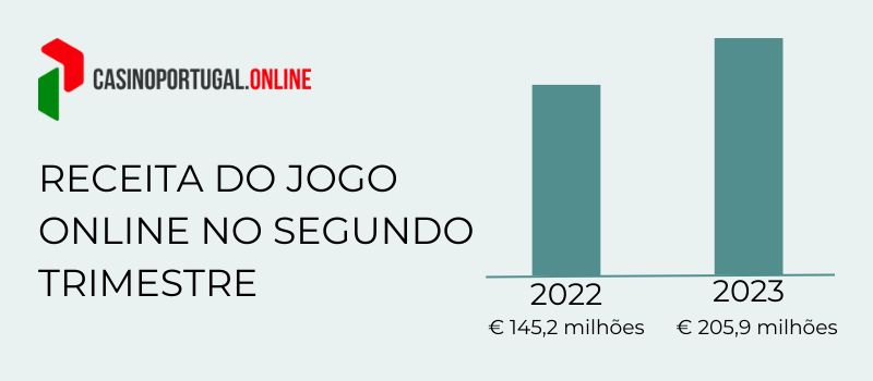 As receitas portuguesas do jogo online atingiram um valor recorde no segundo trimestre